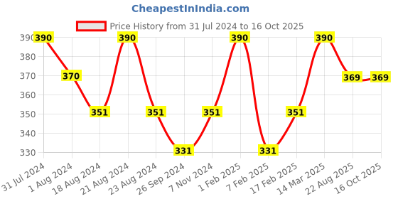 myntra.com ROSEMOORe Scent Sack Driftwood Air Freshener- 42 gm rosemoore Price History Graph from 31 Jul 2024 to 15 Oct 2025