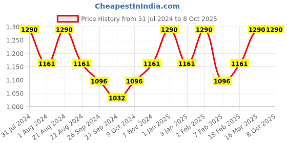 myntra.com ROSEMOORe Scented White Tea Reed Diffuser Refill Oil 200ml rosemoore Price History Graph from 31 Jul 2024 to 8 Oct 2025