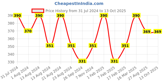 myntra.com ROSEMOORe Textured Lemongrass Scent Sack rosemoore Price History Graph from 31 Jul 2024 to 13 Oct 2025