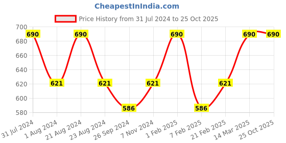 myntra.com ROSEMOORe Transparent & Yellow Lemon Grass Scent Air Freshener rosemoore Price History Graph from 31 Jul 2024 to 24 Oct 2025