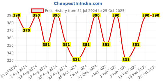 myntra.com ROSEMOORe Transparent Crystal Rose Scented Aroma Oil 15ML rosemoore Price History Graph from 31 Jul 2024 to 25 Oct 2025