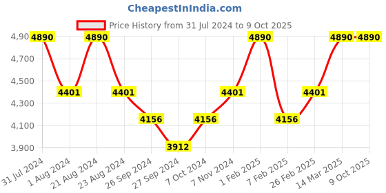 myntra.com ROSEMOORe Transparent Eucalyptus & Kaffir Lime Aroma Oil Diffuser Refill rosemoore Price History Graph from 31 Jul 2024 to 8 Oct 2025