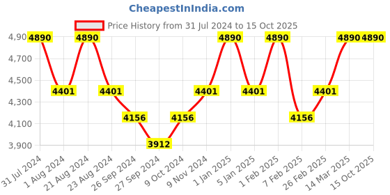 myntra.com ROSEMOORe Transparent Lemongrass Aroma Oil Diffusers- 1Ltr rosemoore Price History Graph from 31 Jul 2024 to 15 Oct 2025