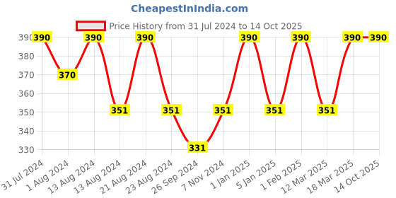 myntra.com ROSEMOORe Transparent Lemongrass Aroma Oils rosemoore Price History Graph from 31 Jul 2024 to 14 Oct 2025