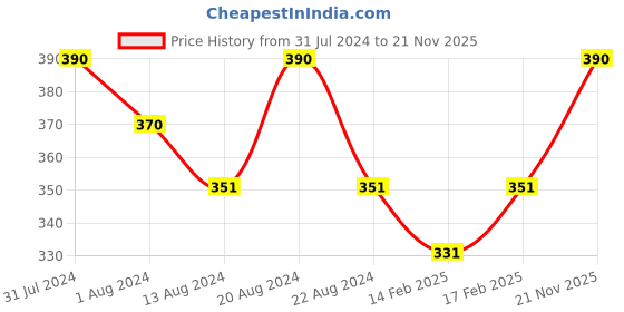 myntra.com ROSEMOORe Transparent Mulberry Scented Aroma Oil 15ML rosemoore Price History Graph from 31 Jul 2024 to 21 Nov 2025