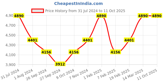 myntra.com ROSEMOORe Transparent Reed Aroma Oil Refill Jasmine Scented Diffusers rosemoore Price History Graph from 31 Jul 2024 to 10 Oct 2025