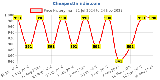 myntra.com ROSEMOORe White Beachy Drift Scented Pillar Candle rosemoore Price History Graph from 31 Jul 2024 to 23 Nov 2025