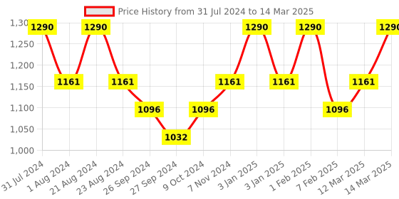 myntra.com ROSEMOORe White Jasmine Scented Reed Diffuser Refill Oil 200ml rosemoore Price History Graph from 31 Jul 2024 to 14 Mar 2025