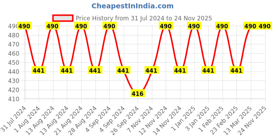 myntra.com ROSEMOORe White Lavender Scented Wax Tablet rosemoore Price History Graph from 31 Jul 2024 to 23 Nov 2025