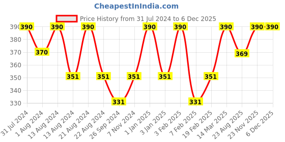 myntra.com ROSEMOORe White Scent Sack Jasmine Air Freshener rosemoore Price History Graph from 31 Jul 2024 to 5 Dec 2025