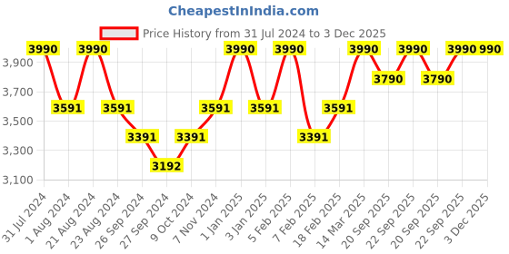 myntra.com ROSEMOORe White Ultrasonic Mist Humidifier Electric Aroma Oil Diffuser 100 ml rosemoore Price History Graph from 31 Jul 2024 to 2 Dec 2025