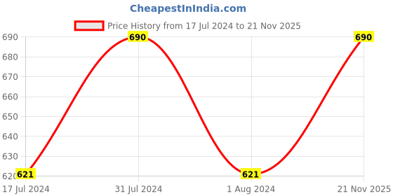 myntra.com ROSEMOORe Wild Orchid Room Freshener 100 ml rosemoore Price History Graph from 17 Jul 2024 to 21 Nov 2025