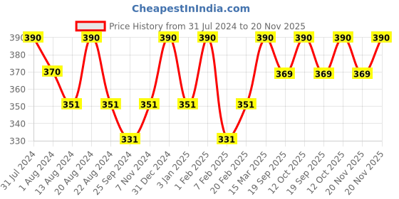 myntra.com ROSEMOORe Yellow Bergamot & Geranium Air Freshener rosemoore Price History Graph from 31 Jul 2024 to 20 Nov 2025