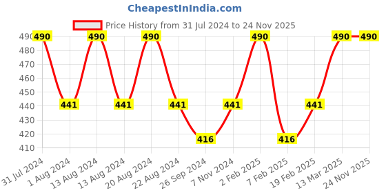 myntra.com ROSEMOORe Yellow Gingerlily Scented Wax Tablet Home Fragrance rosemoore Price History Graph from 31 Jul 2024 to 23 Nov 2025