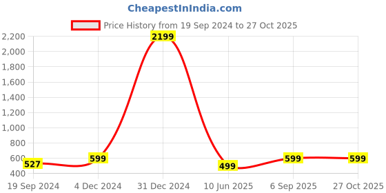 myntra.com ROSS BROWN Animal Textured Structured Shoulder Bag ross brown Price History Graph from 19 Sep 2024 to 27 Oct 2025