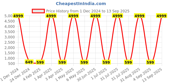 myntra.com ROSS BROWN PU Structured Handheld Bag ross brown Price History Graph from 1 Dec 2024 to 13 Sep 2025