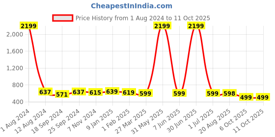 myntra.com ROSS BROWN PU Structured Quilted Handheld Bag ross brown Price History Graph from 1 Aug 2024 to 11 Oct 2025