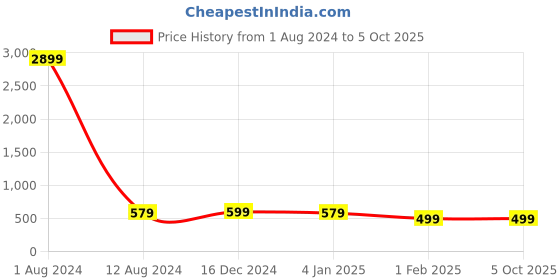 myntra.com ROSS BROWN PU Structured Sling Bag with Quilted ross brown Price History Graph from 1 Aug 2024 to 4 Oct 2025