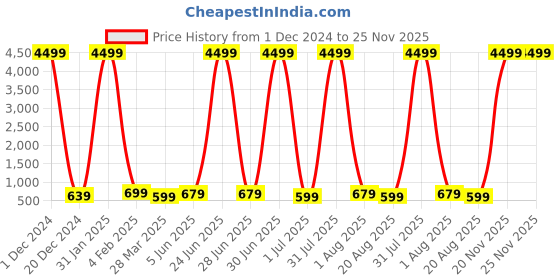 myntra.com ROSS BROWN PU Structured Sling Bag with Quilted ross brown Price History Graph from 1 Dec 2024 to 25 Nov 2025