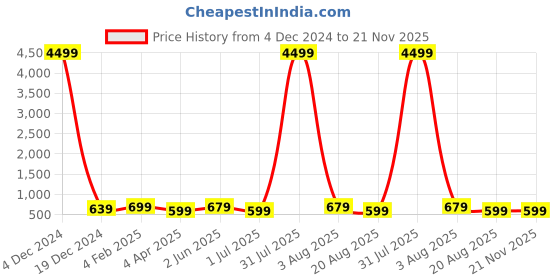 myntra.com ROSS BROWN PU Structured Sling Bag with Quilted ross brown Price History Graph from 4 Dec 2024 to 20 Nov 2025