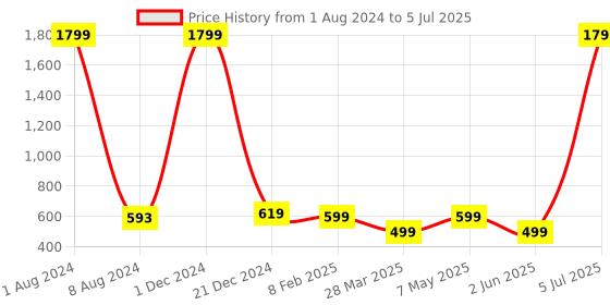 myntra.com ROSS BROWN Structured Handheld Bag ross brown Price History Graph from 1 Aug 2024 to 5 Jul 2025