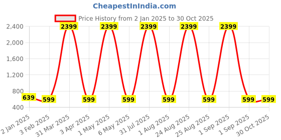 myntra.com ROSS BROWN Structured Sling Bag ross brown Price History Graph from 2 Jan 2025 to 30 Oct 2025