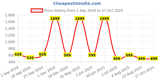 myntra.com ROSS BROWN Textured Structured Sling Bag ross brown Price History Graph from 1 Sep 2024 to 27 Oct 2025