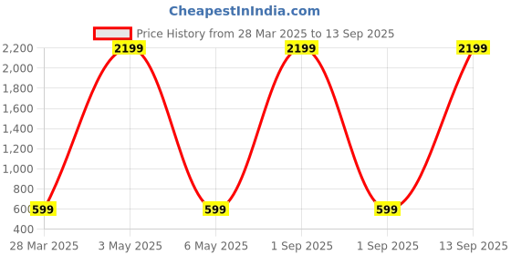 myntra.com ROSS BROWN Women Solid Structured Handheld Bag ross brown Price History Graph from 28 Mar 2025 to 13 Sep 2025