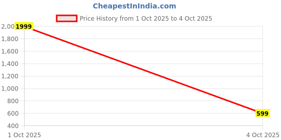 myntra.com ROSS BROWN Women Solid Structured Handheld Bag ross brown Price History Graph from 1 Oct 2025 to 4 Oct 2025