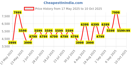 myntra.com ROSSO BRUNELLO Embellished Open Toe Flats rosso brunello Price History Graph from 17 May 2025 to 10 Oct 2025