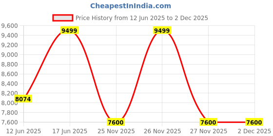 myntra.com ROSSO BRUNELLO Leather Block Pumps with Bows rosso brunello Price History Graph from 12 Jun 2025 to 2 Dec 2025