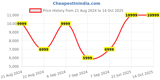 myntra.com ROSSO BRUNELLO Leather Formal Slip-On Shoes rosso brunello Price History Graph from 21 Aug 2024 to 13 Oct 2025