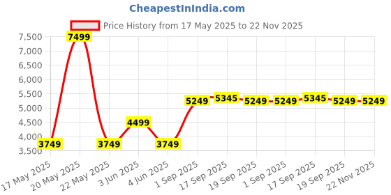 myntra.com ROSSO BRUNELLO Leather Wedge Sandals with Laser Cuts rosso brunello Price History Graph from 17 May 2025 to 22 Nov 2025