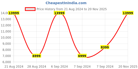myntra.com ROSSO BRUNELLO Men Black  Solid Leather Formal Loafer Shoes rosso brunello Price History Graph from 21 Aug 2024 to 20 Nov 2025