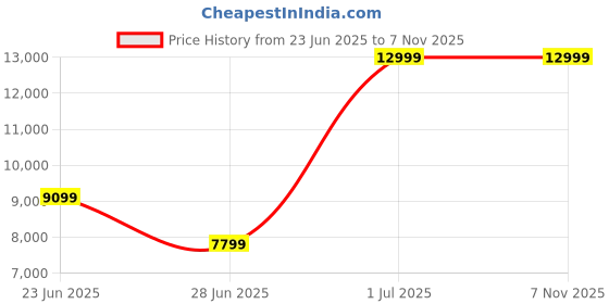 myntra.com ROSSO BRUNELLO Men Black Solid Slip-on Formal Shoes rosso brunello Price History Graph from 23 Jun 2025 to 6 Nov 2025
