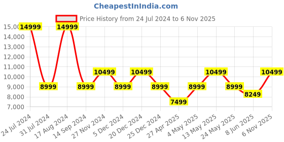 myntra.com ROSSO BRUNELLO Men Black Textured Leather Formal Slip-Ons rosso brunello Price History Graph from 24 Jul 2024 to 6 Nov 2025