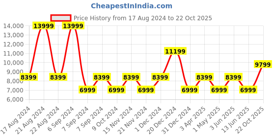 myntra.com ROSSO BRUNELLO Men Blue Solid Leather Formal Loafers rosso brunello Price History Graph from 17 Aug 2024 to 22 Oct 2025