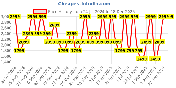 myntra.com ROSSO BRUNELLO Men Brown Textured Leather Belt rosso brunello Price History Graph from 24 Jul 2024 to 17 Dec 2025