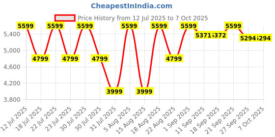 myntra.com ROSSO BRUNELLO Men Embellished Open Toe Flats with Laser Cuts rosso brunello Price History Graph from 12 Jul 2025 to 6 Oct 2025