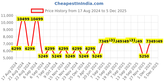 myntra.com ROSSO BRUNELLO Men Embroidered Formal Slip-On Shoes rosso brunello Price History Graph from 17 Aug 2024 to 4 Dec 2025
