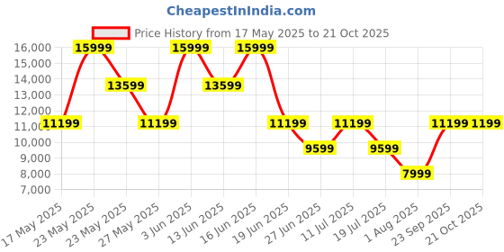 myntra.com ROSSO BRUNELLO Men Formal Leather Lace-Ups Brogues rosso brunello Price History Graph from 17 May 2025 to 21 Oct 2025