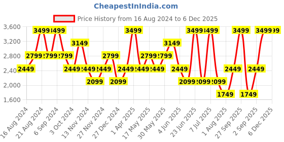 myntra.com ROSSO BRUNELLO Men Leather Formal Belt rosso brunello Price History Graph from 16 Aug 2024 to 5 Dec 2025
