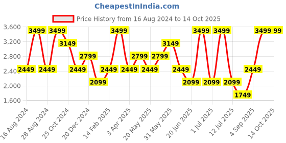 myntra.com ROSSO BRUNELLO Men Leather Formal Belt rosso brunello Price History Graph from 16 Aug 2024 to 14 Oct 2025