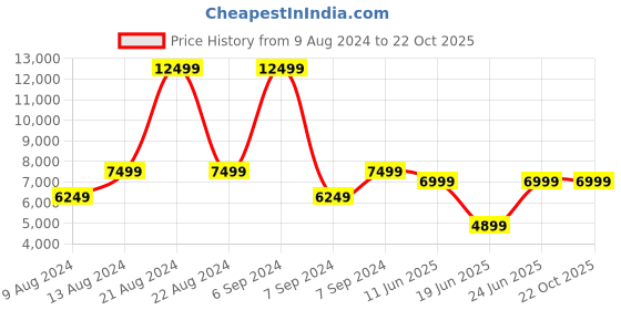 myntra.com ROSSO BRUNELLO Men Leather Formal Derbys rosso brunello Price History Graph from 9 Aug 2024 to 21 Oct 2025