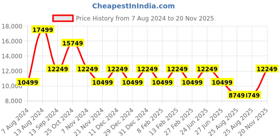 myntra.com ROSSO BRUNELLO  Men Leather Formal Derbys rosso brunello Price History Graph from 7 Aug 2024 to 20 Nov 2025