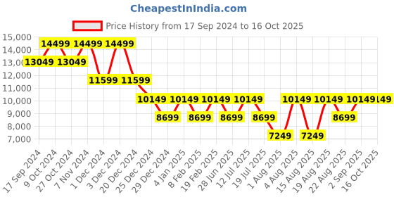 myntra.com ROSSO BRUNELLO Men Leather Formal Derbys rosso brunello Price History Graph from 17 Sep 2024 to 16 Oct 2025