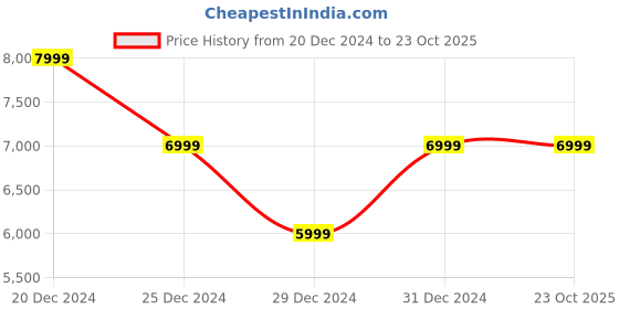 myntra.com ROSSO BRUNELLO Men Leather Formal Derbys rosso brunello Price History Graph from 20 Dec 2024 to 23 Oct 2025