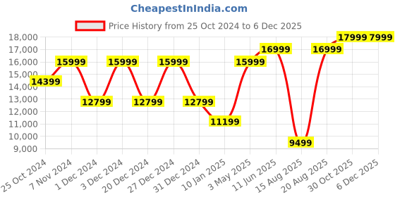 myntra.com ROSSO BRUNELLO Men Leather Formal Loafers rosso brunello Price History Graph from 25 Oct 2024 to 5 Dec 2025