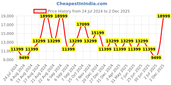 myntra.com ROSSO BRUNELLO Men Leather Formal Loafers rosso brunello Price History Graph from 24 Jul 2024 to 2 Dec 2025