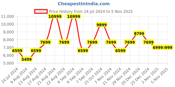 myntra.com ROSSO BRUNELLO Men Leather Formal Loafers rosso brunello Price History Graph from 24 Jul 2024 to 5 Nov 2025